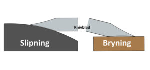 Illustration av två eggverktyg som ligger mot två olika ytor, en rund yta och en plan. Den runda har texten "slipning" och den plana "bryning"